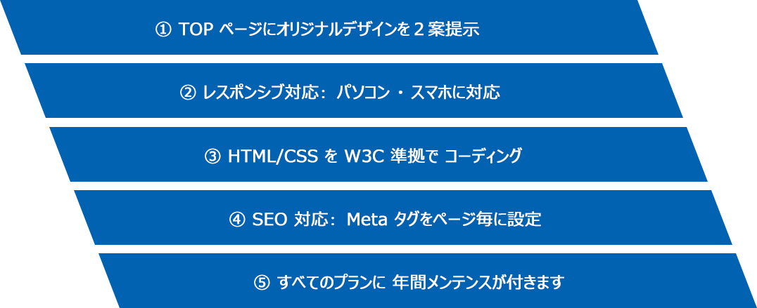 ① TOP ページにオリジナルデザインを２案提示 ② レスポンシブ対応: パソコン ・ スマホに対応 ③ HTML/CSS を W3C 準拠で コーディング ④ SEO 対応: Meta タグをページ毎に設定 ⑤ すべてのプランに 年間メンテンスが付きます